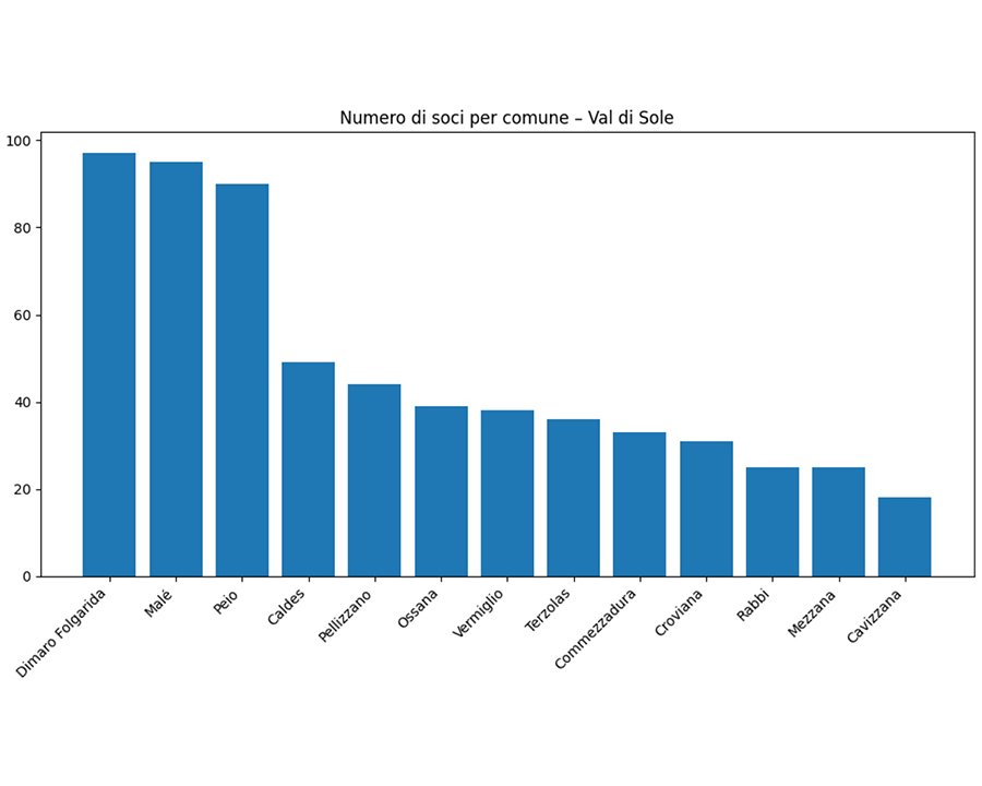 Centro Studi, i piccoli partecipano di più