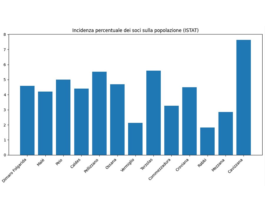 Centro Studi, i piccoli partecipano di più